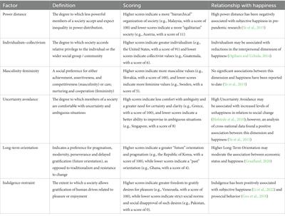 Cultural values and changes in happiness in 78 countries during the COVID-19 pandemic: An analysis of data from the World Happiness Reports